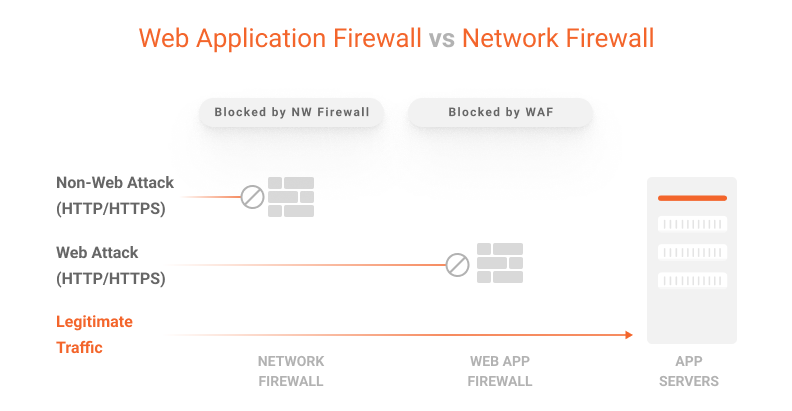 What is a Web Application Firewall (WAF)? And how it works?