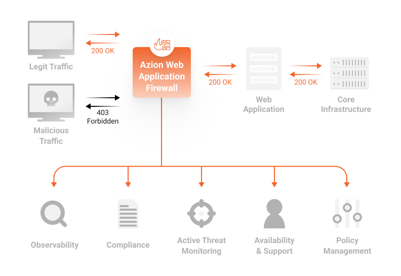azion-web-application-firewall-waf