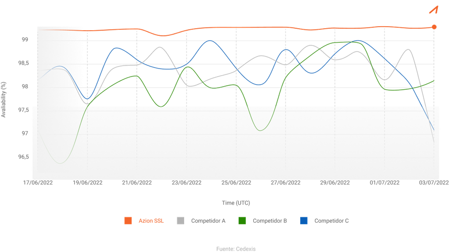 cedexis comparative performance