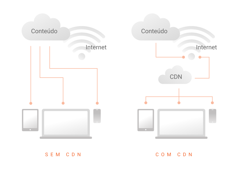 Guia completo sobre como as OTTs usam CDNs para melhorar desempenho