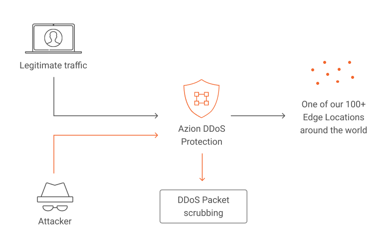 The image shows how DDoS Protection separates legitimate traffic from malicious traffic.