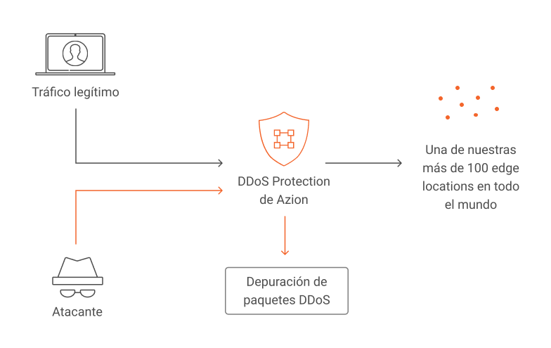 La imagen muestra el flujo de DDoS Protection de Azion