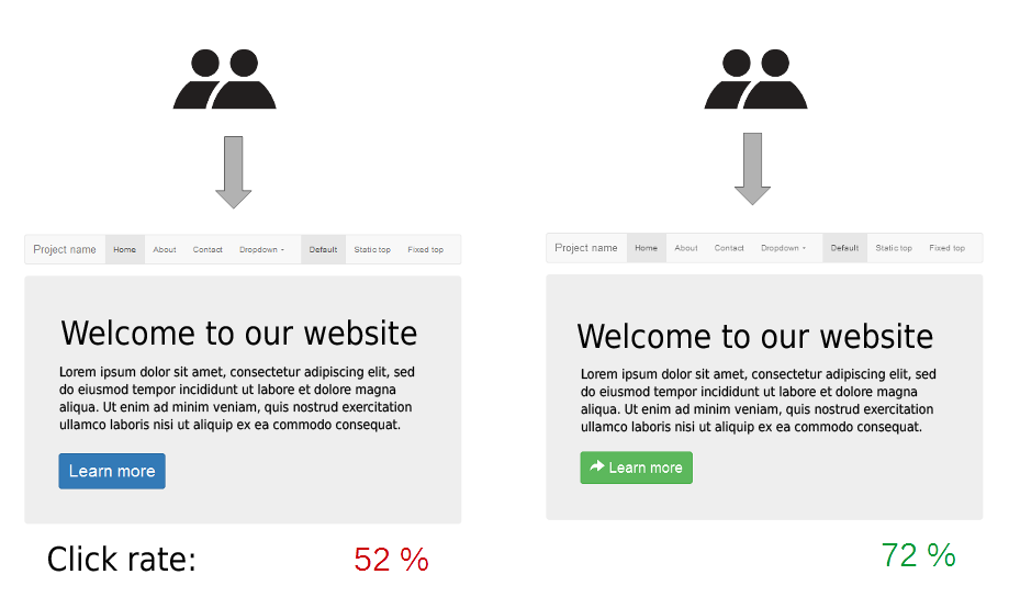 An example of A/B Testing, showing two pieces of content and their respective performance