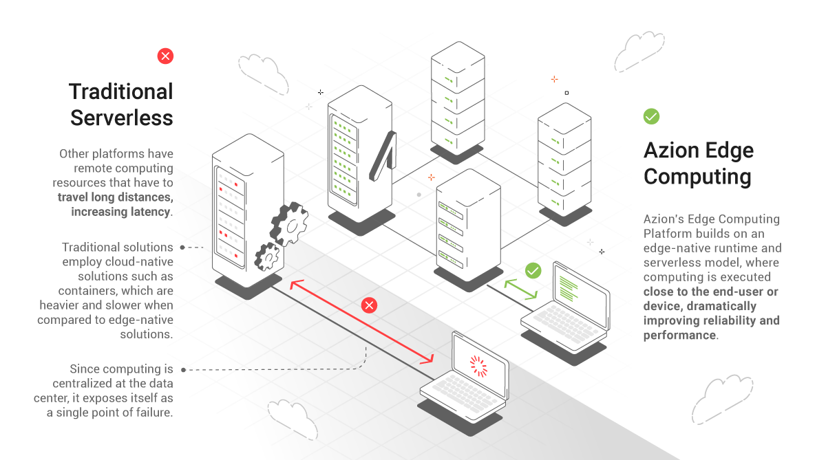 traditional serverless model versus azion edge computing