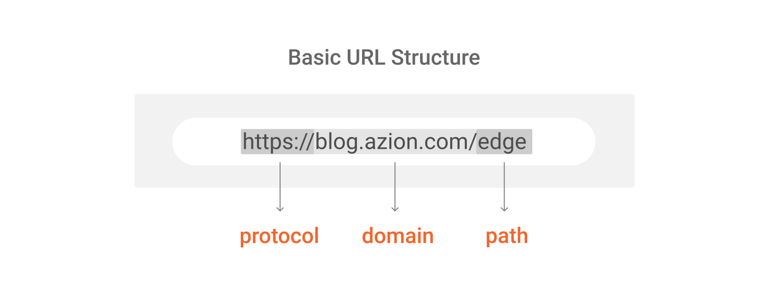 Basic URL structure