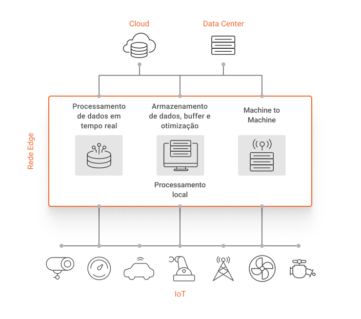 Imagem sobre a rede de edge computing