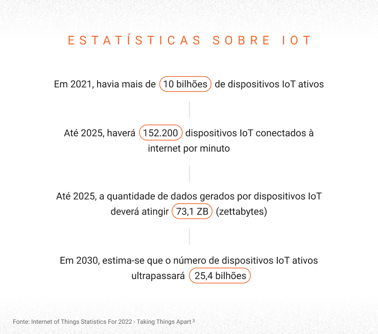 Imagem com estatísticas sobre IoT para 2022