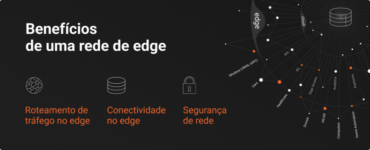 Imagem com os benefícios da rede de edge computing da Azion