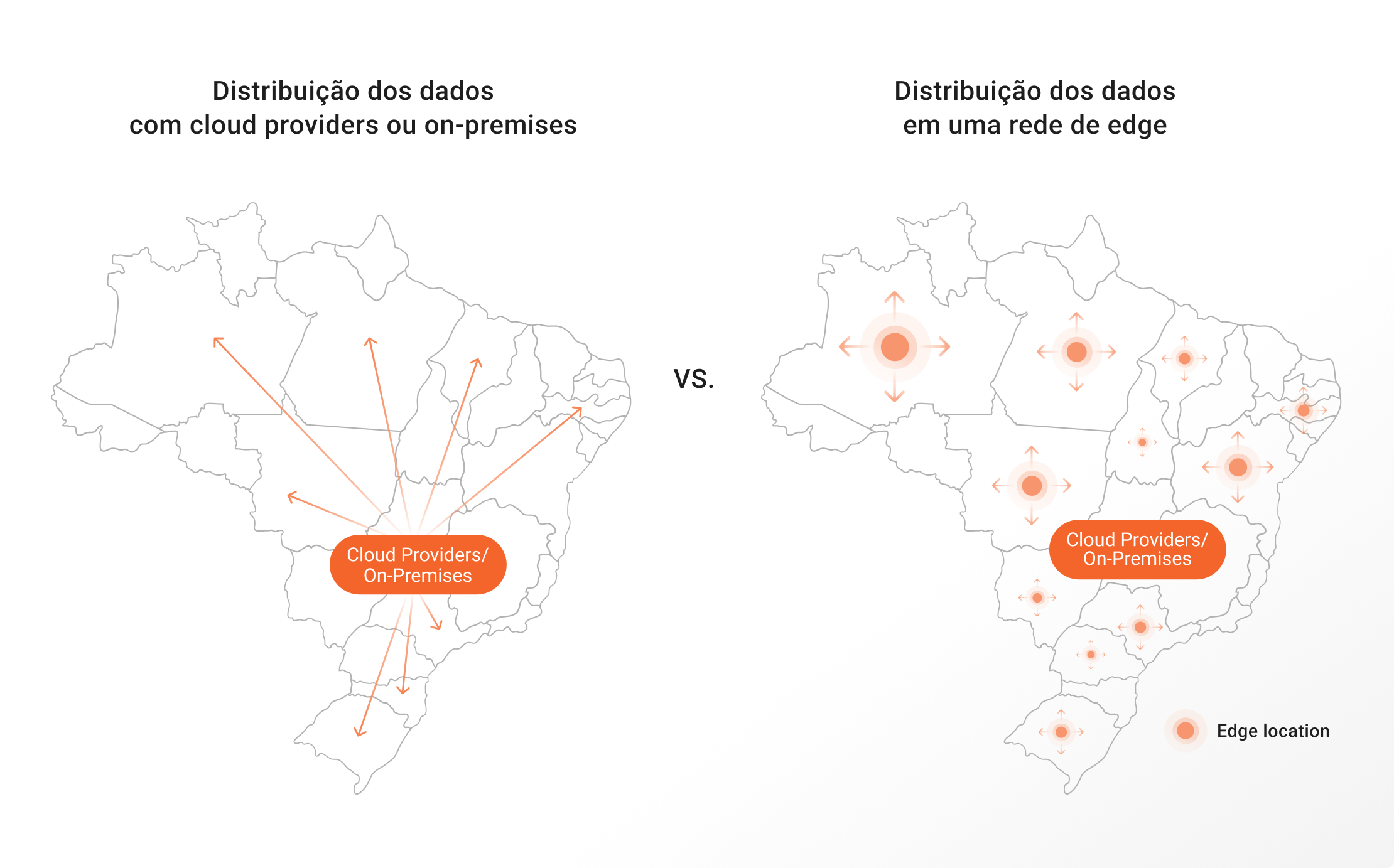 Imagem com a diferença entre a distribuição de dados em rede de cloud computing e de edge computing