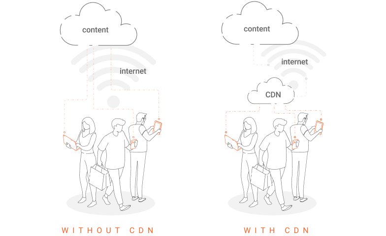 without and with CDN