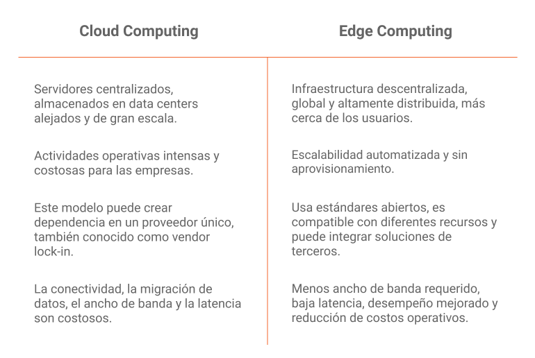 Cloud computing versus edge computing
