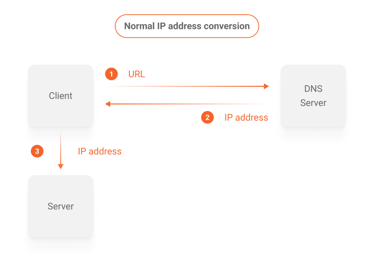 This diagram illustrates the regular process for IP address resolution