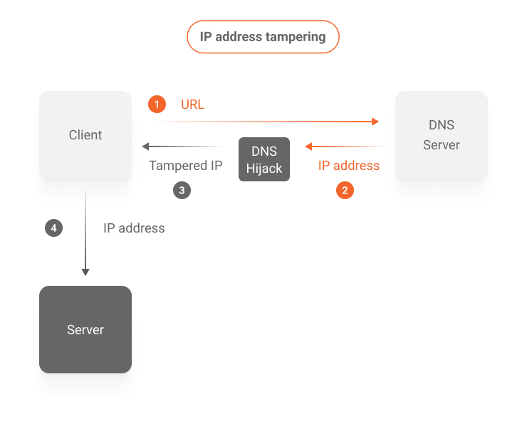 Diagrama mostra como um agressor pode se interpor entre um servidor DNS legítimo e um cliente, entregando uma resposta manipulada que levará a vítima a um servidor sob seu controle