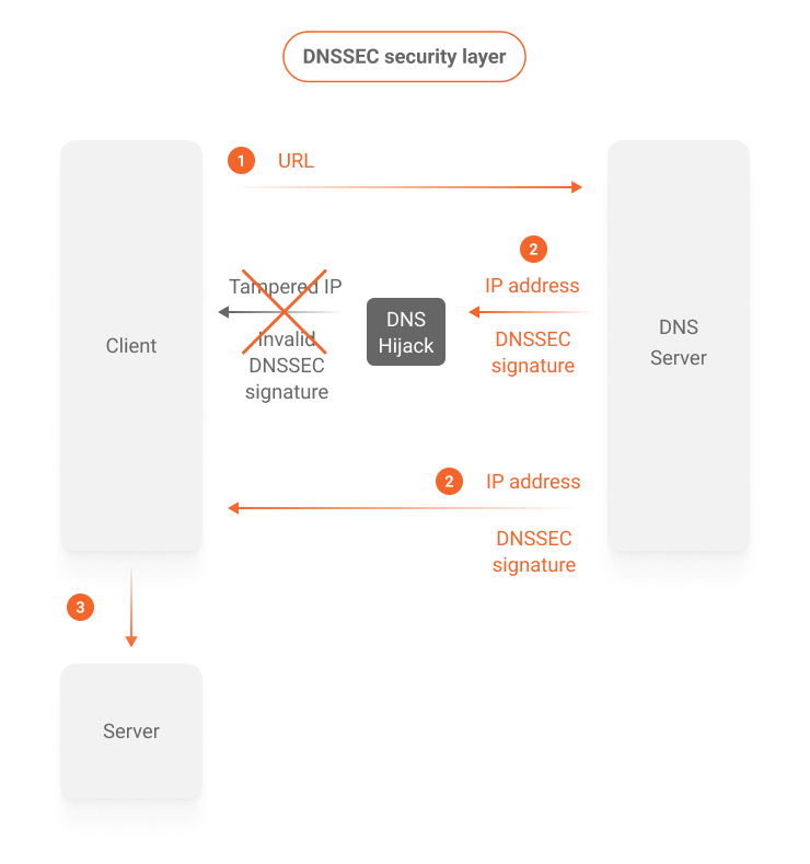Diagrama mostra como o DNSSEC impede um ataque, permitindo que o cliente identifique e rejeite uma resposta manipulada entregue por um servidor DNS malicioso