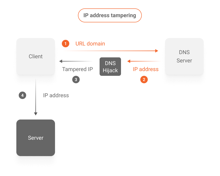 Diagram 2 tampering with an IP address