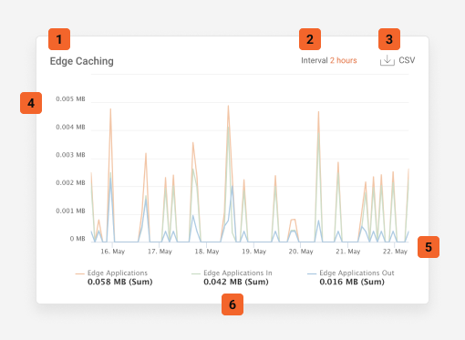 Itens do gráfico do Real-Time Metrics Histórico localizados na tela do Azion Console.