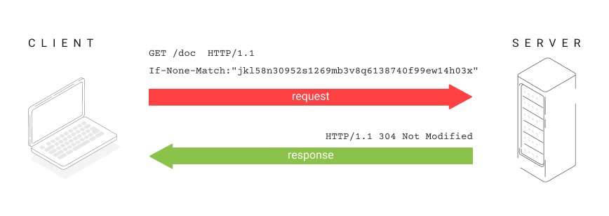 Image with conditional request with If-None-Match header