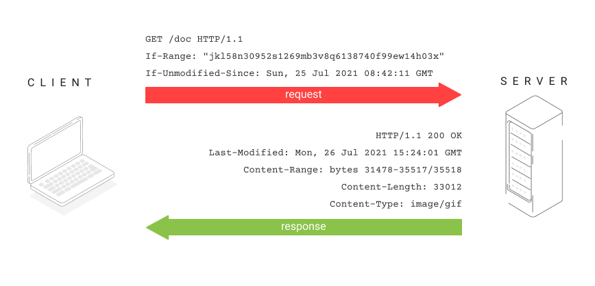 Image with conditional request with If-Range header