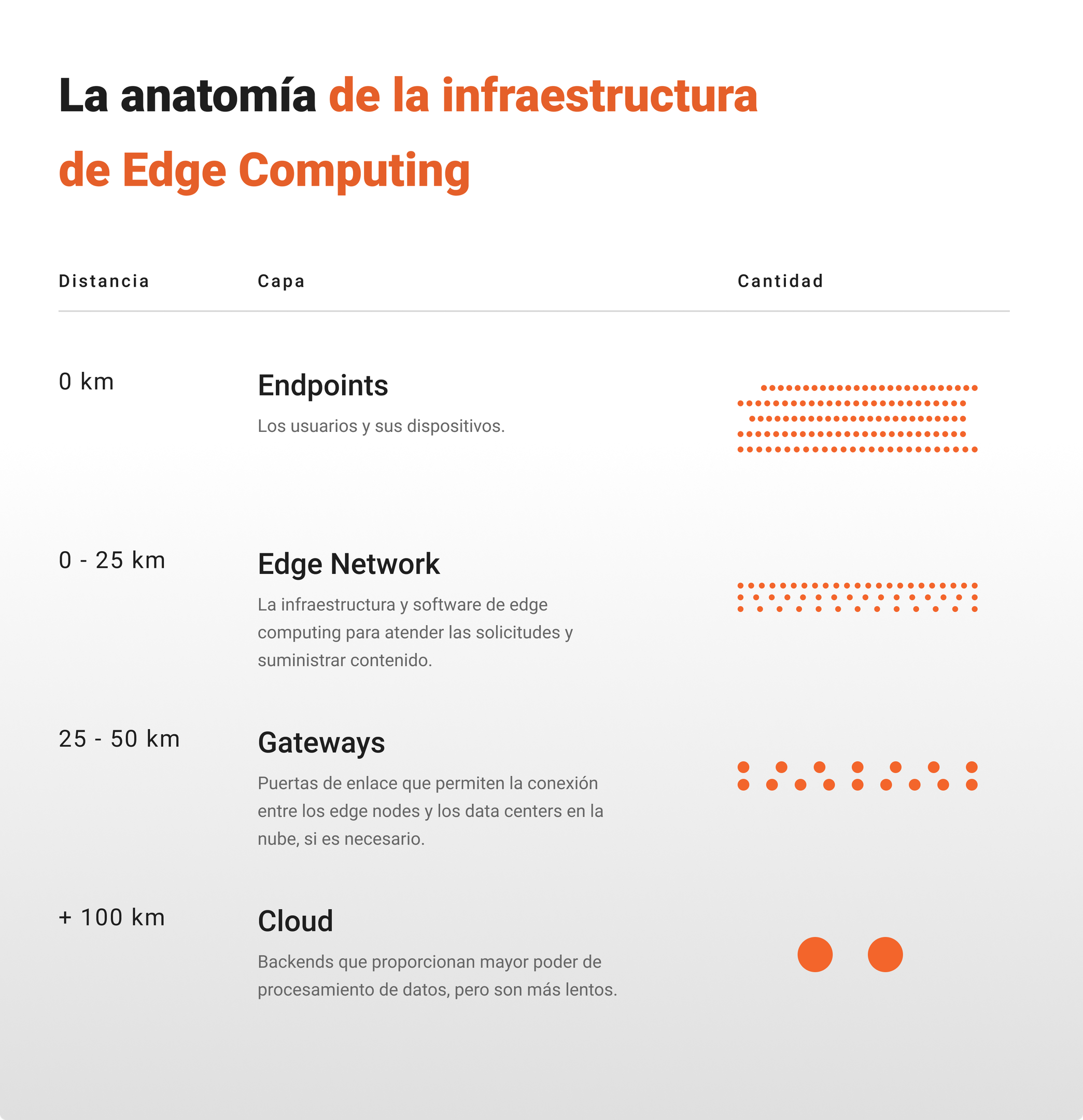 La anatomía de la infraestructura de edge computing
