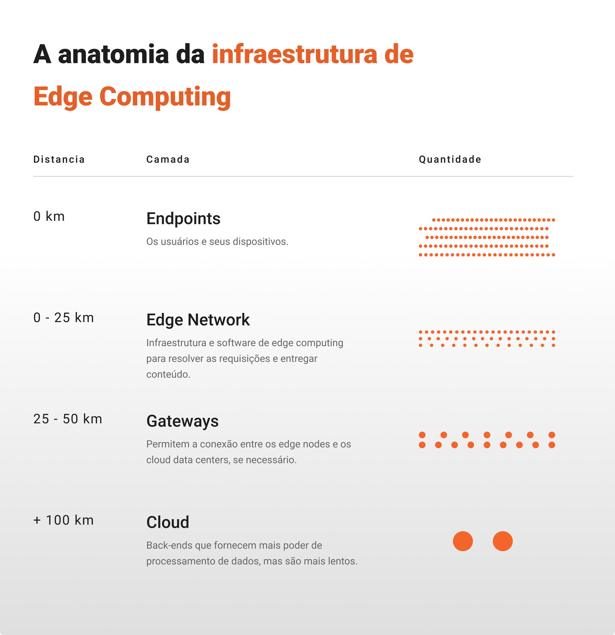 A anatomia da infraestrutura de edge computing