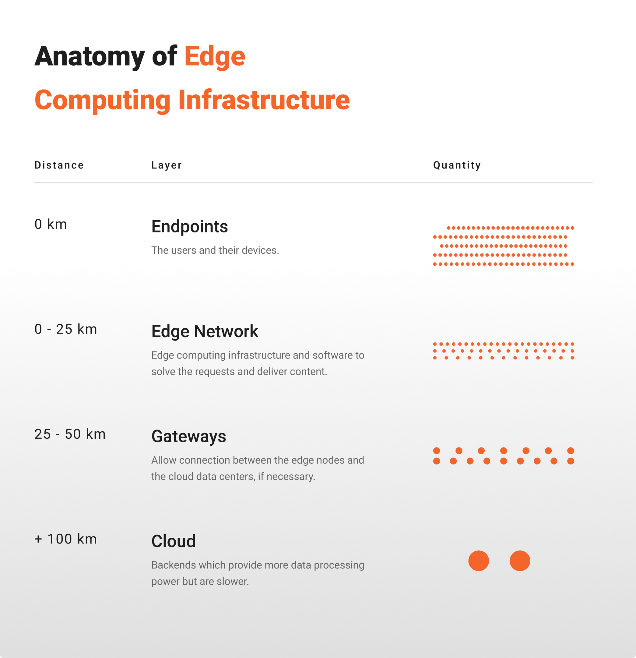 Anatomy of Edge Computing Infrastructure