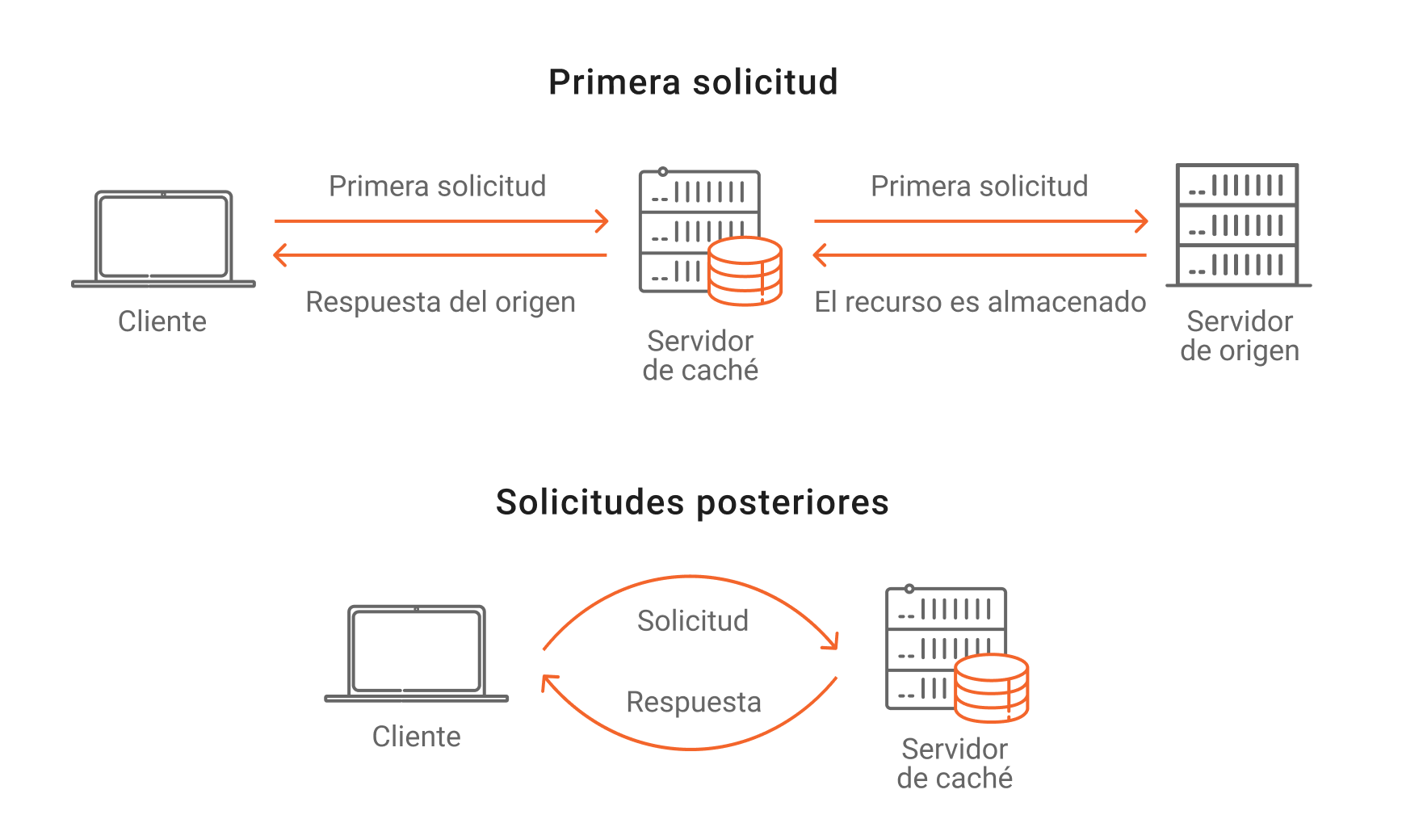 Edge Caching de Azion