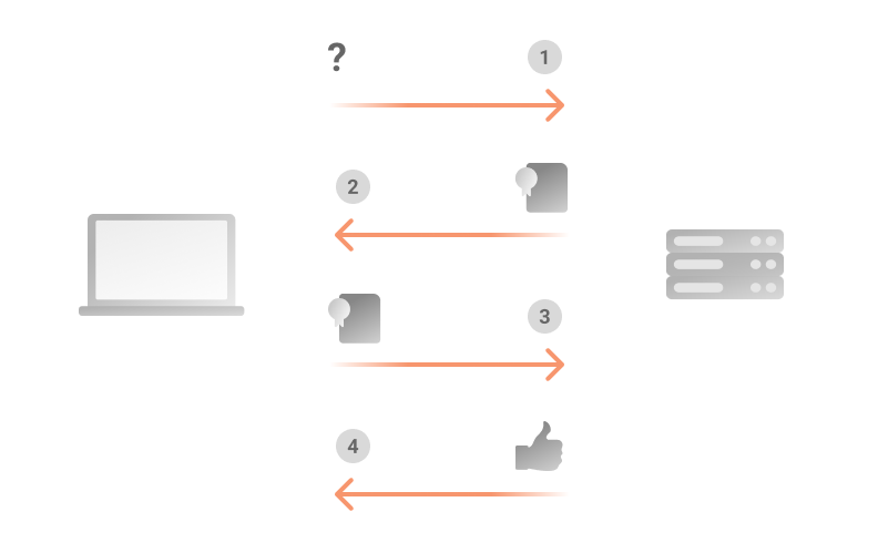 Diagrama demonstrando os passos de um mTLS Handshake
