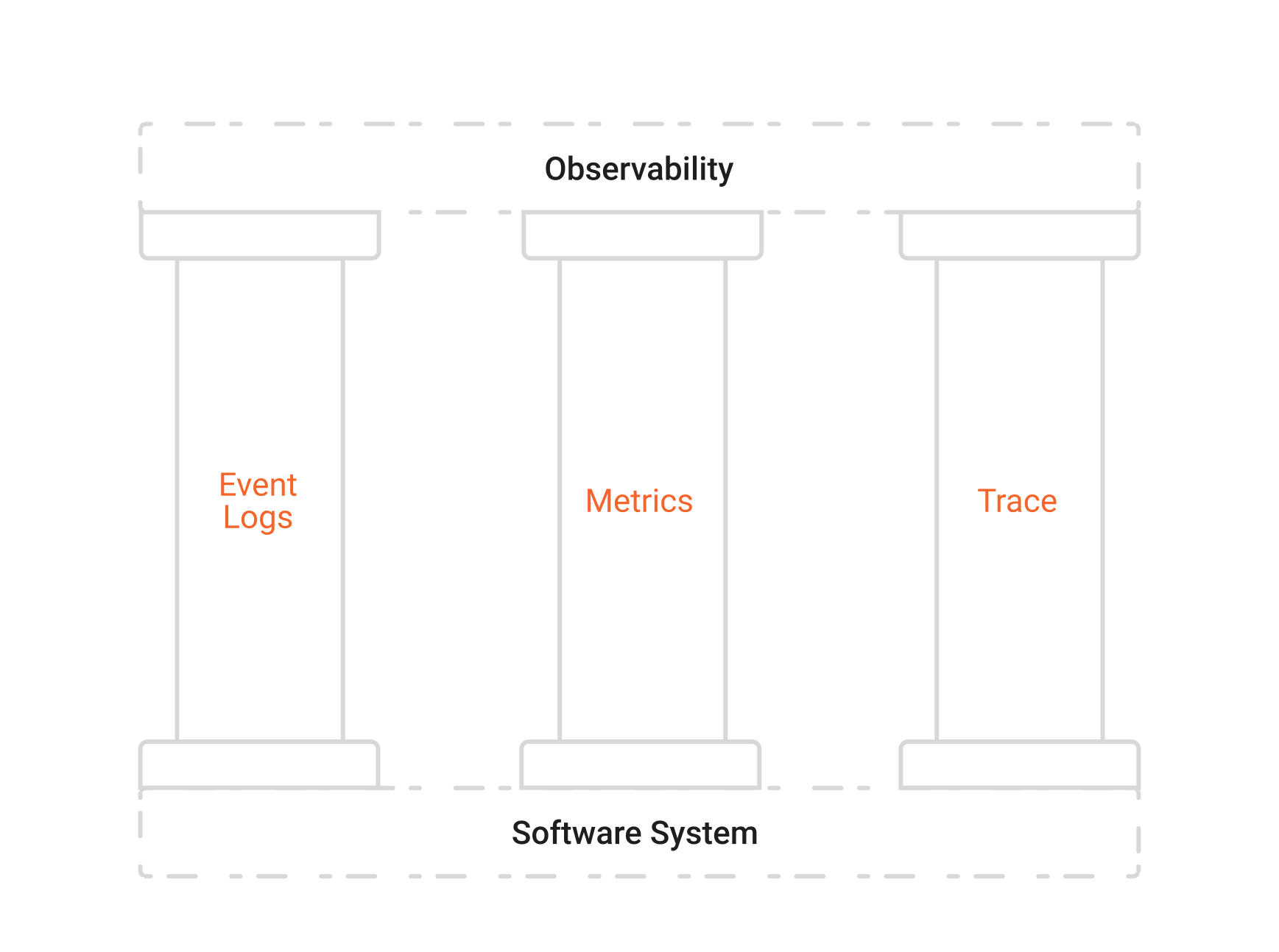 Image with pillars of observability