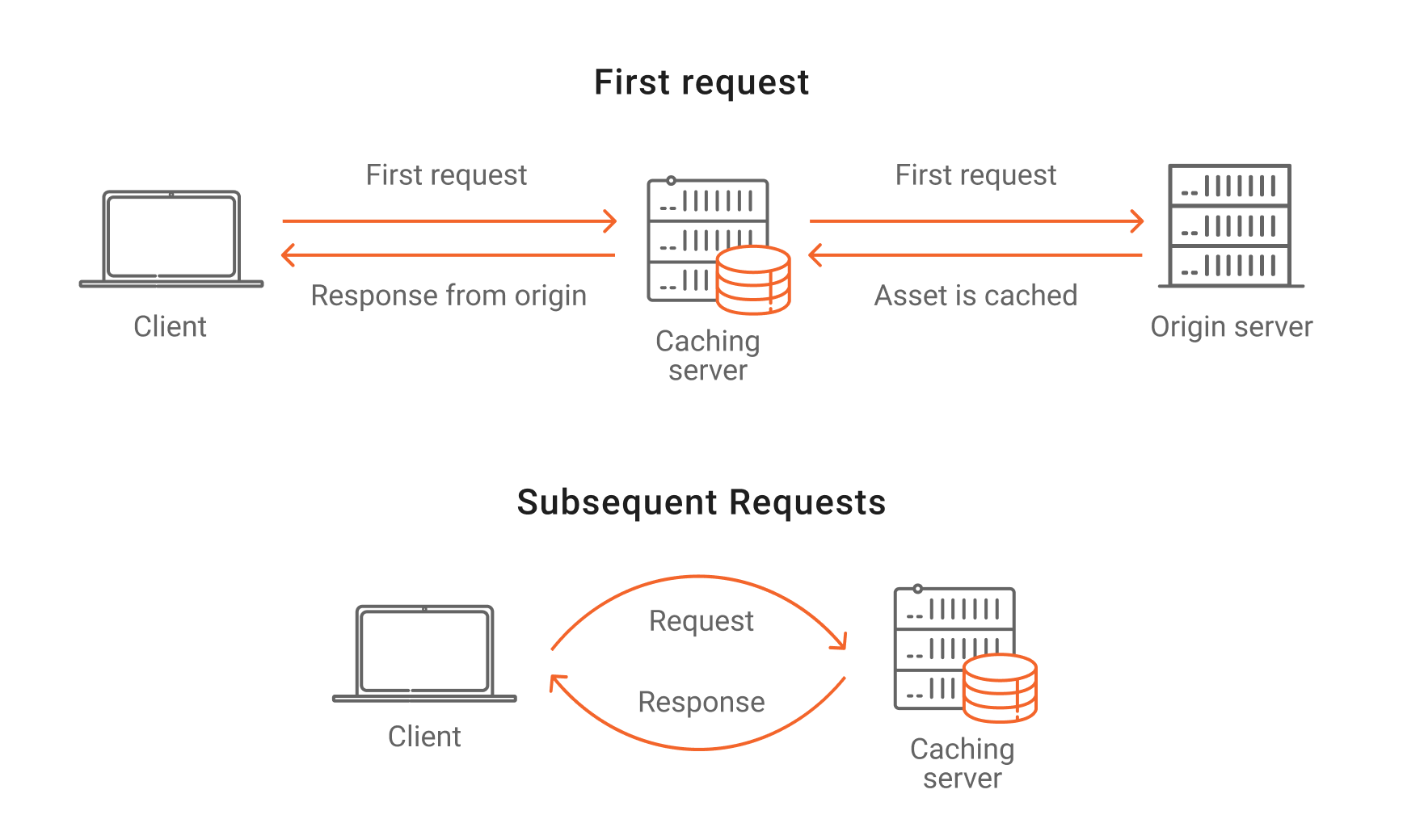 Http-cache. Cache Control где находится. "Http-cache": ["Error". Cache-Control: где прописываем. Check cached