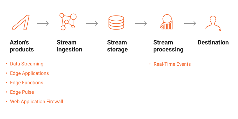 real time logs