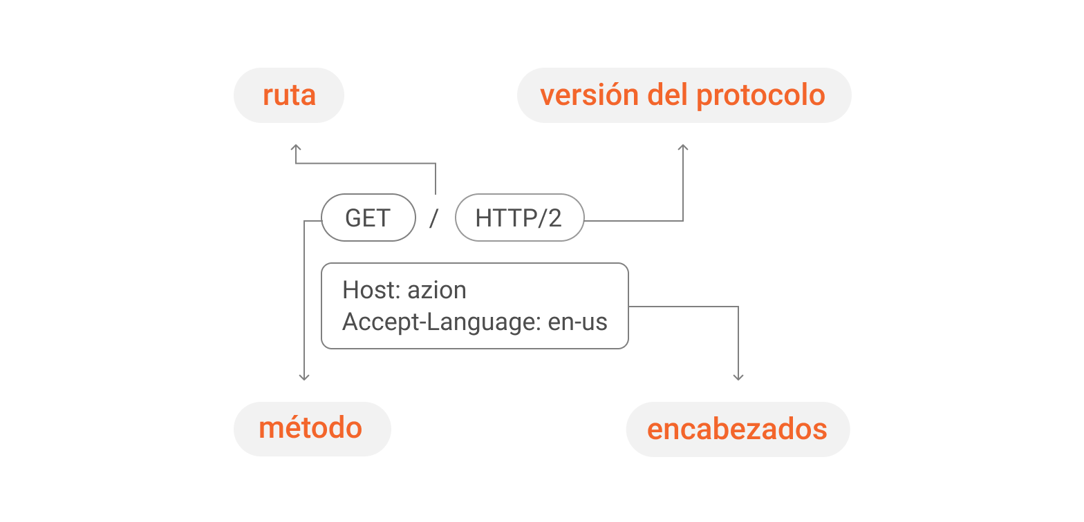 Cuerpo de la solicitud (request body) HTTP