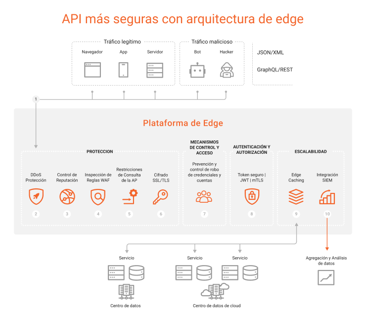 Imagen que muestra API más seguras con arquitectura de edge