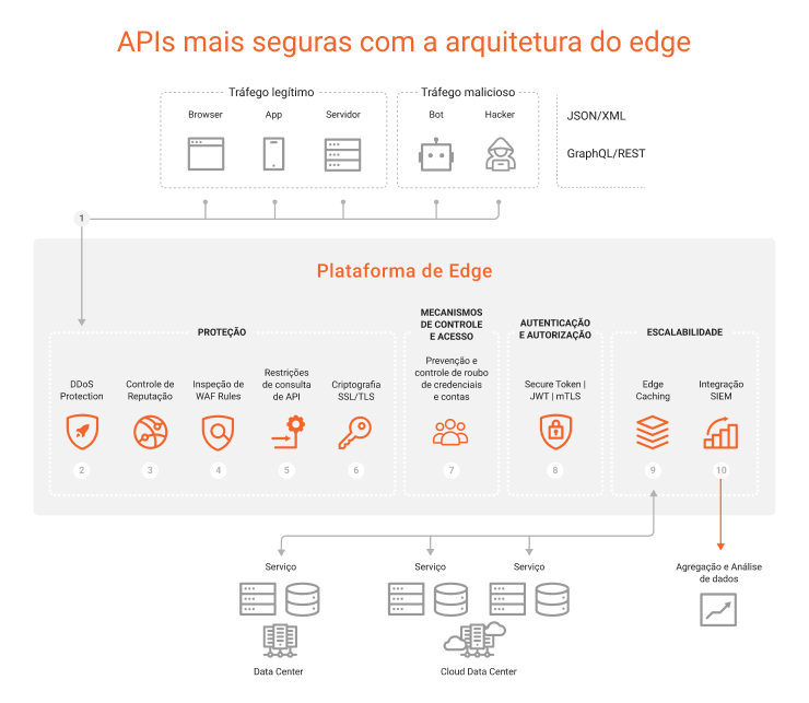 Imagem mostrando APIs mais seguras com arquitetura do edge