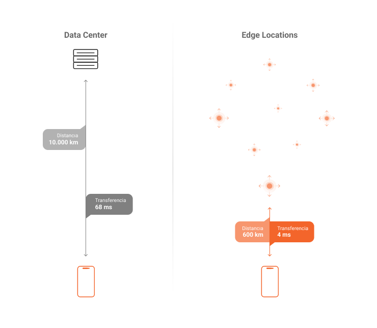 La imagen representa las diferencias de distancia y velocidad entre una red centralizada y una red edge computing.