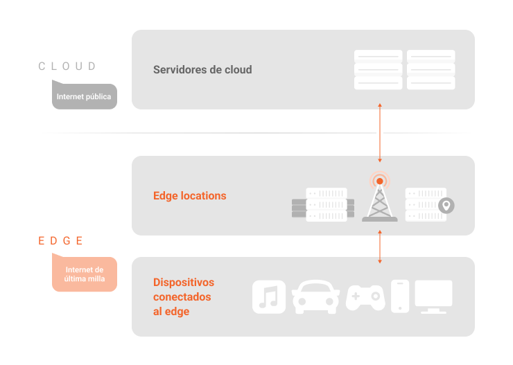 Gráfico que describe la frontera entre la cloud y el edge, en el blog post de Azion ¿Qué es edge computing?